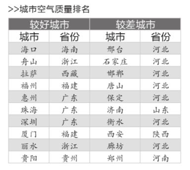 去年74个重点城市空气质量仅3城市达标